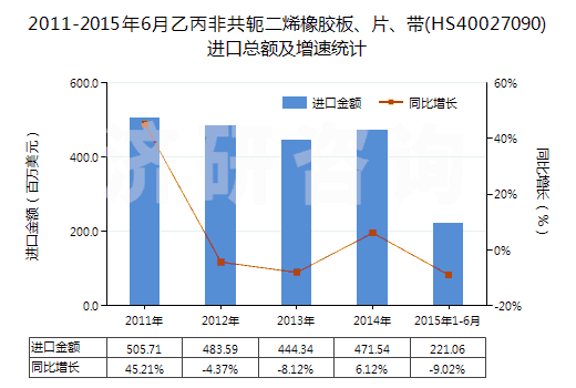 2011-2015年6月乙丙非共軛二烯橡膠板、片、帶(HS40027090)進口總額及增速統(tǒng)計